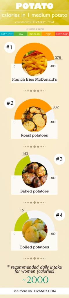 Potato Calories - Baked, Mashed, Roast (per 1 potato, 100g)