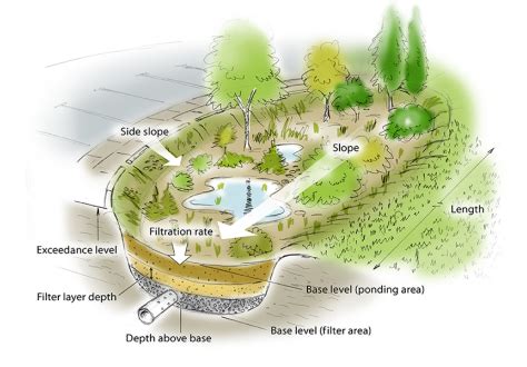 Help | Bioretention | Autodesk