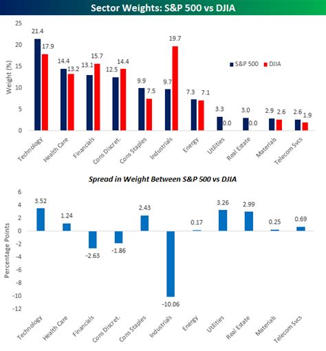 Sector Weights of S&P 500 vs Dow Jones | Bespoke Investment Group