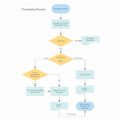 Asset Management Process Flow Chart