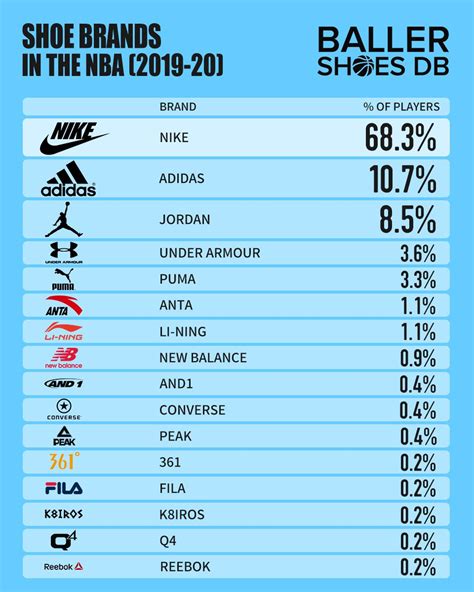 The Most Popular Shoes And Brands Worn By Players Around The NBA - 2020 ...