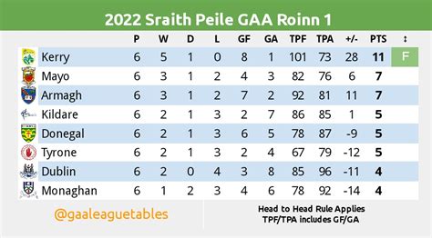 2022 GAA National Football League Division 1 table, fixtures and ...