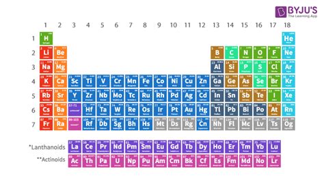 History Of The Periodic Table Elements Worksheet | Elcho Table