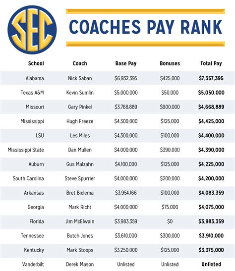 Highest Paid Ncaa Coaches 2023 - Image to u