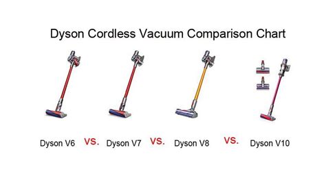 Dyson Cordless Vacuum Comparison Chart: Comparing Best With The Best ...