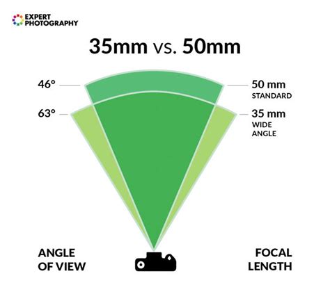 35mm vs 50mm (Which Prime Lens is Best in 2024?)