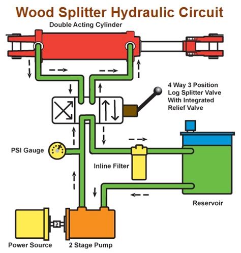 How A Wood Splitter Operates