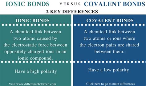 Difference Between Ionic and Covalent Bonds | Compare the Difference ...