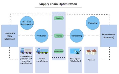 What is Supply Chain Diagram | EdrawMax Online