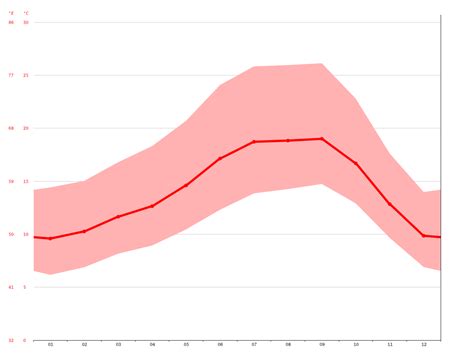 Los Altos Hills climate: Average Temperature, weather by month, Los ...