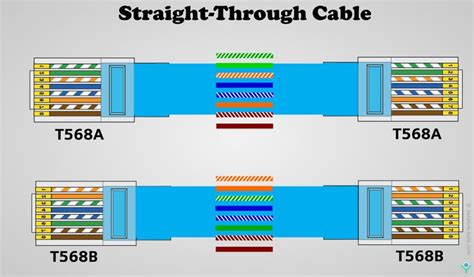 Straight-Through cables | Ethernet cable, Cable, Color coding