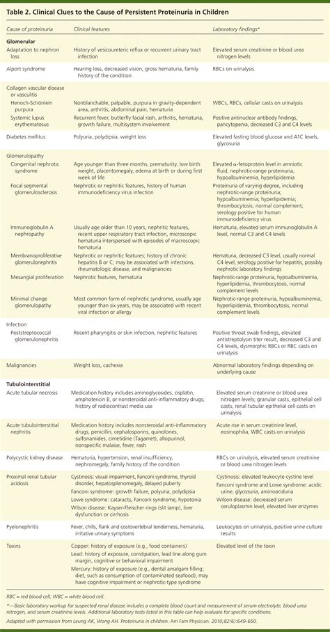 Proteinuria in Children: Evaluation and Differential Diagnosis | AAFP