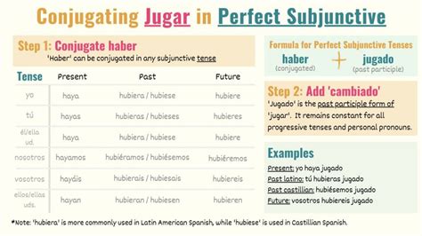 Jugar in Spanish: Conjugations, Meanings & Uses - Tell Me In Spanish