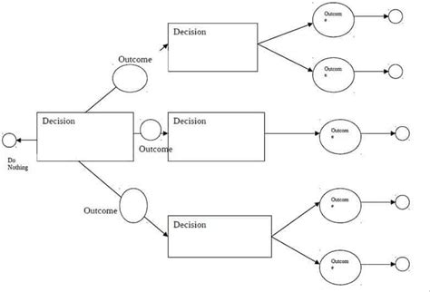 Blank Decision Tree Template (5) - TEMPLATES EXAMPLE | TEMPLATES ...