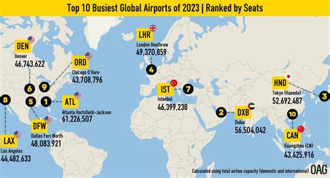 The On-Time And Busiest Flight Routes And Airports During 2023