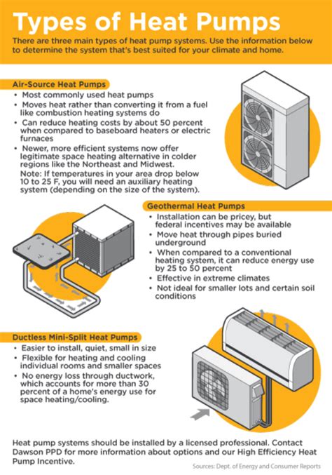 Types of Heat Pumps - Dawson Public Power District