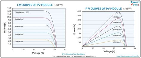 Most efficient solar panels 2023 — Clean Energy Reviews