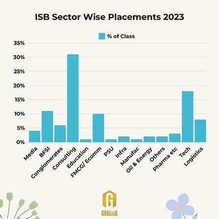 ISB Hyderabad Placements 2024, analysis of trends by GOALisB