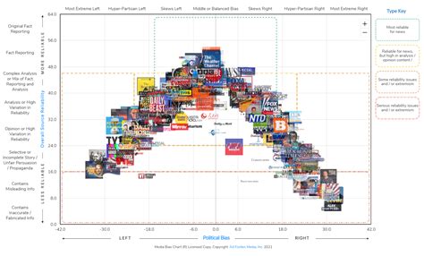 Interactive Media Bias Chart: EDU Campus Pro (with Media Literacy ...