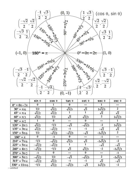 Blank Unit Circle Table