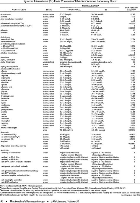 SI Units Conversion Table, 1996