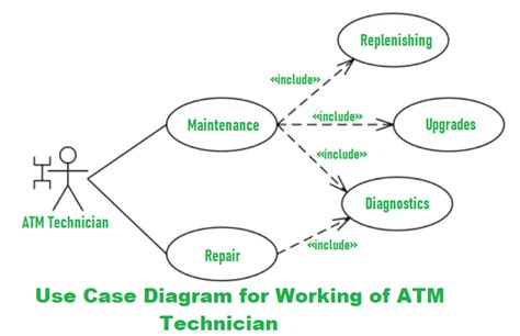 Use Case Diagram for Bank ATM System - GeeksforGeeks