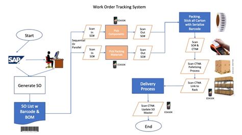 Work Order Tracking System | Alpha Digital | POS & Customised Solution