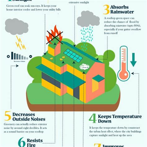 Benefits of Green Roofs [Infographic] - Best Infographics