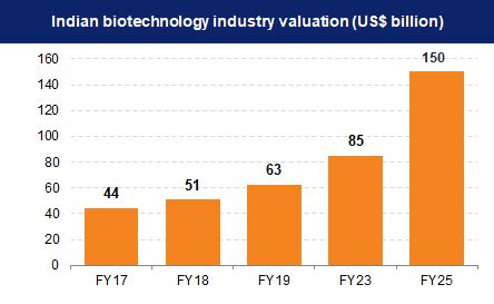 Biotechnology In India, Biotech Companies In India | IBEF