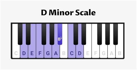 D minor Scale for Piano - Scales, Chords & Exercises - OKTAV