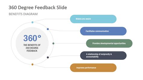 360 Degree Feedback Diagram Benefits PPT - SlideModel