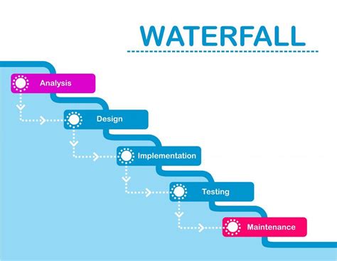 Waterfall Product Development