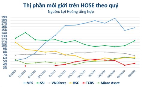 Thị phần môi giới HOSE quý I/2023: SSI lên cao nhất từ quý III/2021 ...