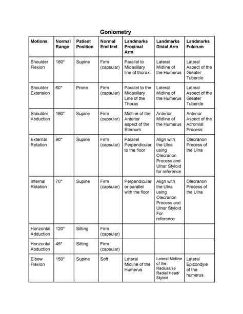 Goniometry chart - Goniometry Motions Normal Range Patient Position ...