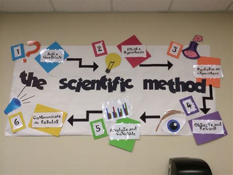 Great scientific method bulletin board! | education | Pinterest