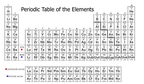 periodic table: ion charges Diagram | Quizlet