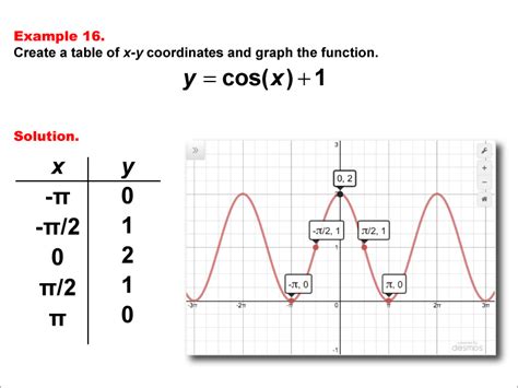 Math Example: Cosine Functions in Tabular and Graph Form: Example 16 ...