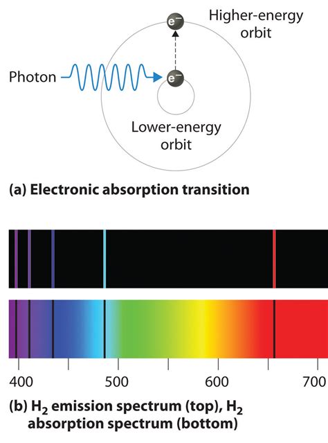 6.3: Line Spectra and the Bohr Model - Chemistry LibreTexts