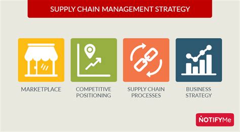 The Importance Of Supply Chain Management Strategy For An Organization ...