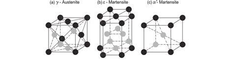 Crystal lattices: (a) c-Austenite (fcc-face-centered cubic); (b ...