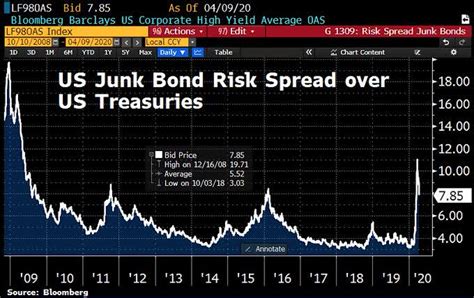 High-Yield Bonds: Not So Junk Anymore | Seeking Alpha