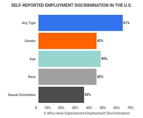 30+ Alarming Employment Discrimination Statistics [2023]: Recent ...