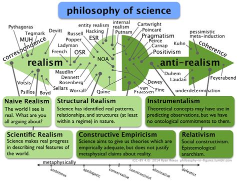 philosophy in figures - scientific realism vs anti-realism