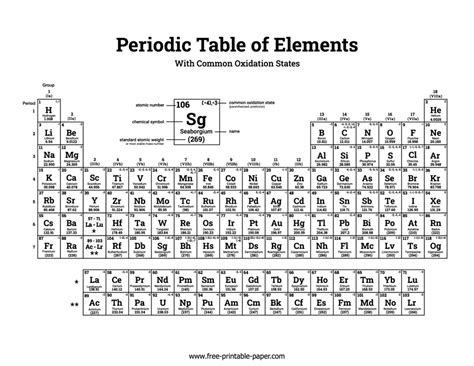 Periodic Table With Oxidation Numbers – Free-printable-paper.com