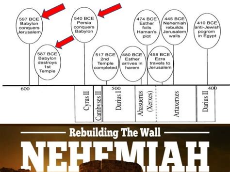 Nehemiah rebuilds the wall