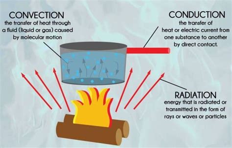 13 Examples Of Convection In Everyday Life – StudiousGuy