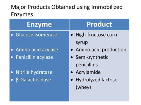 Enzyme Immobilization and Applications