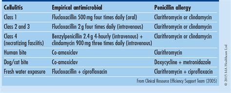 Table 3 from Diagnosis and management of cellulitis and erysipelas ...