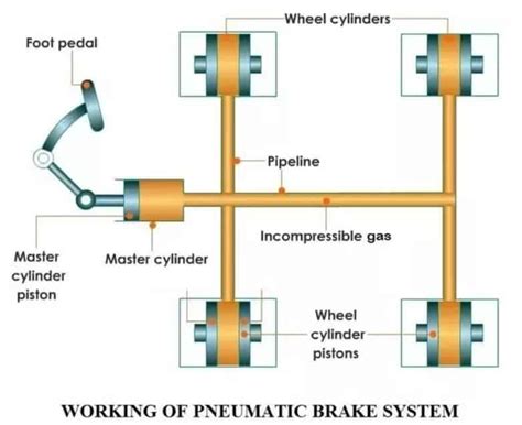 Pneumatic braking system | Construction and Working