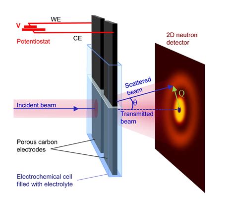 Neutron scattering technique provides new data on adsorption of ions in ...